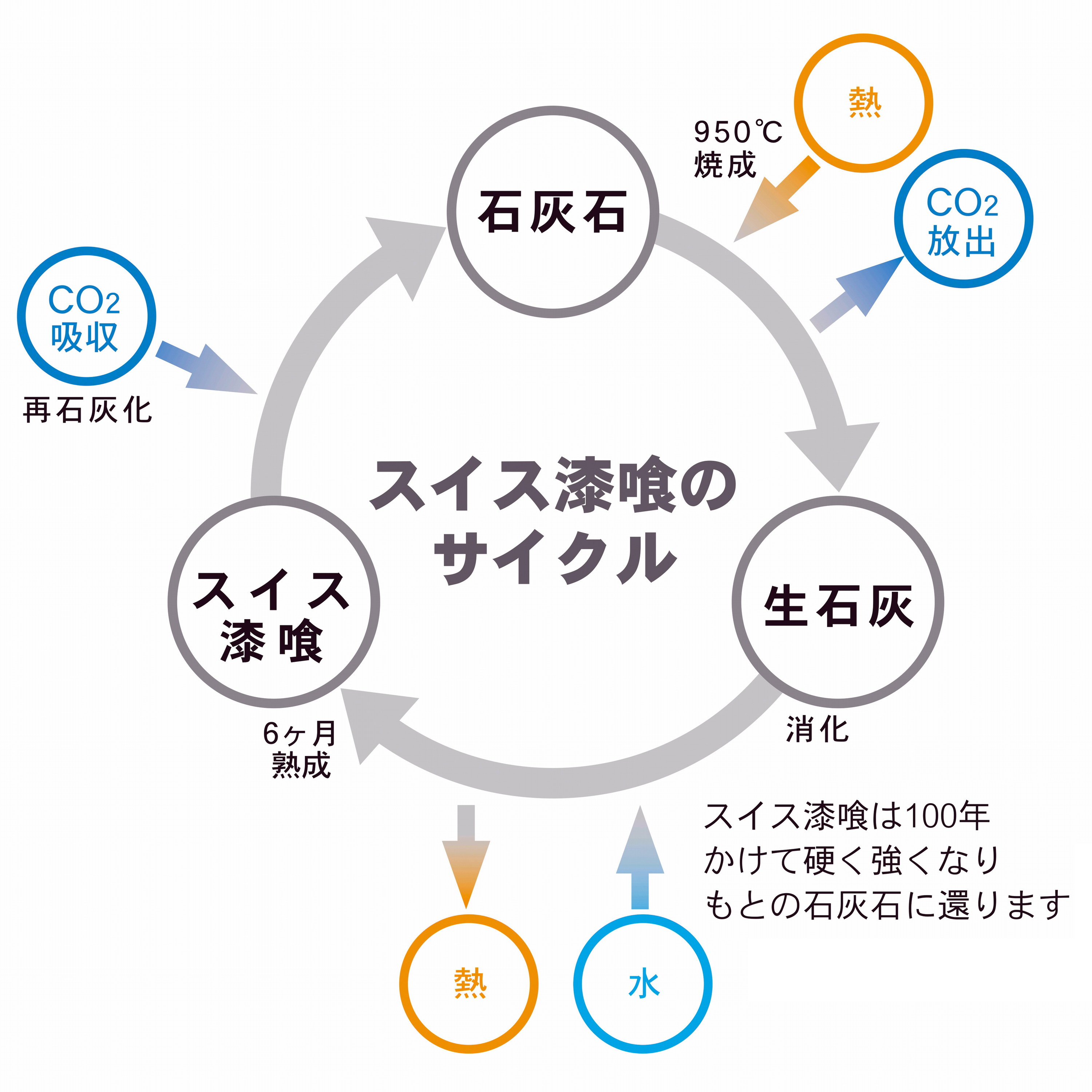 スイス漆喰のサイクル