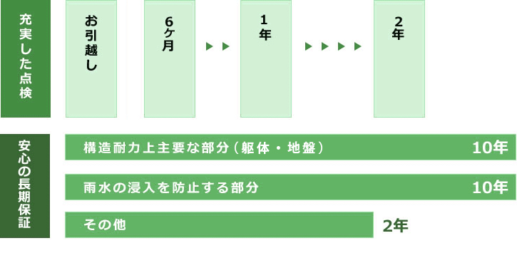 安心の長期メンテナンス体制