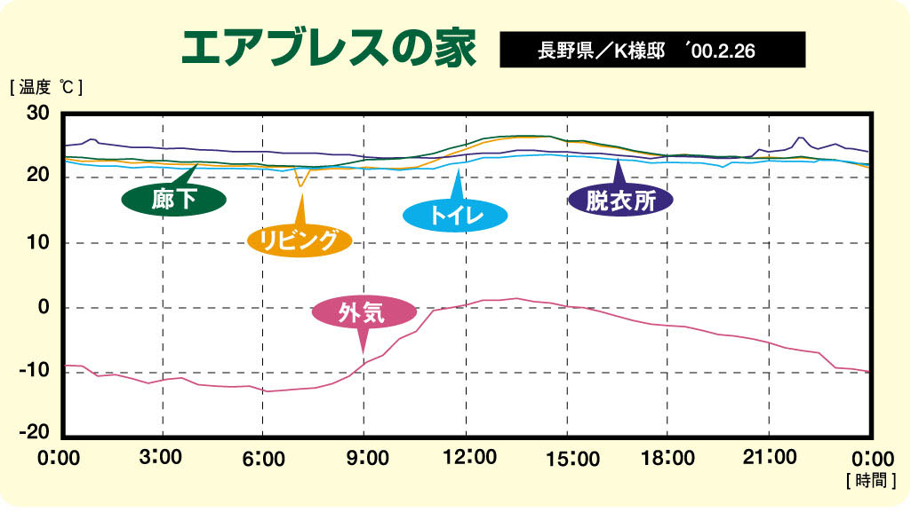 エアブレスの家の温度表