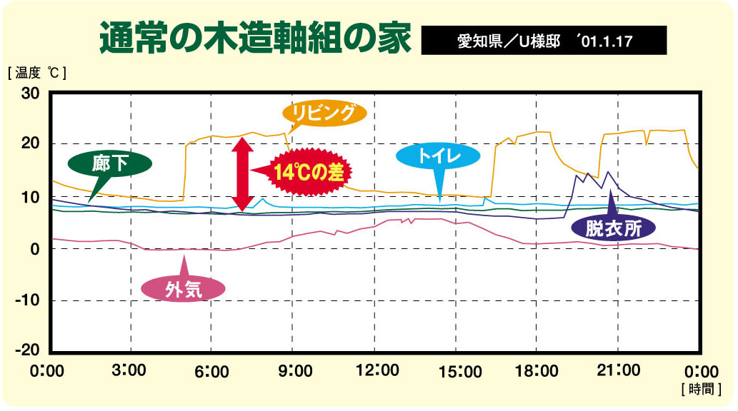 木造軸組の家の温度表