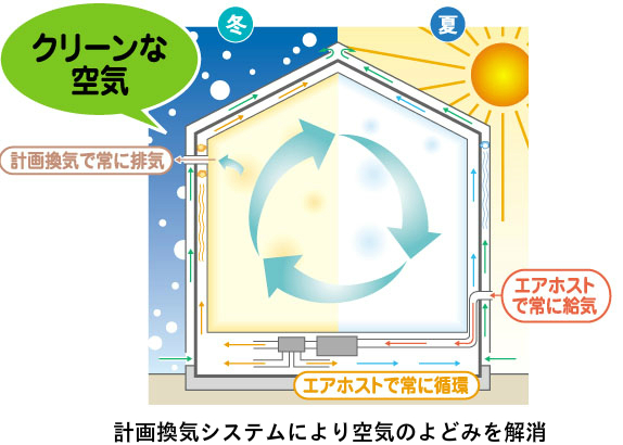 計画換気システムの図