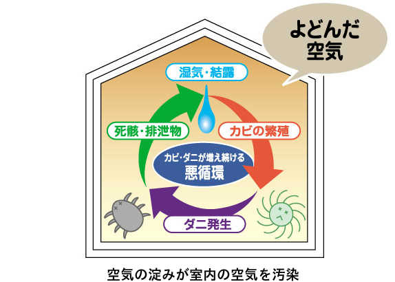 空気汚染の図