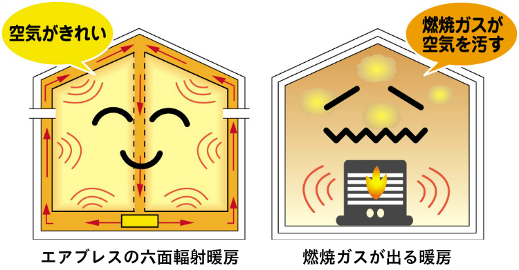 エアブレスの六面複写暖房の図