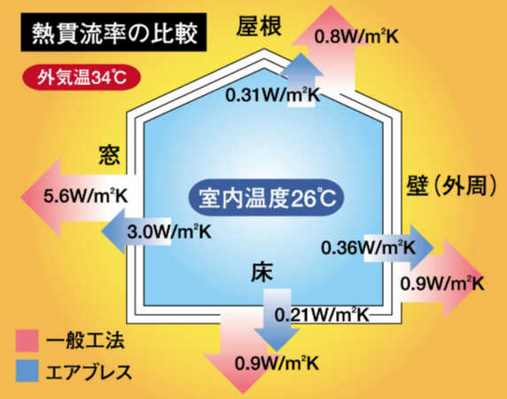 エアブレスの熱寛流率比較の図