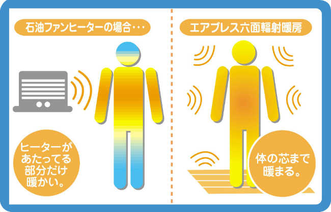 六面複写暖房と石油ファンヒーターの違いの図