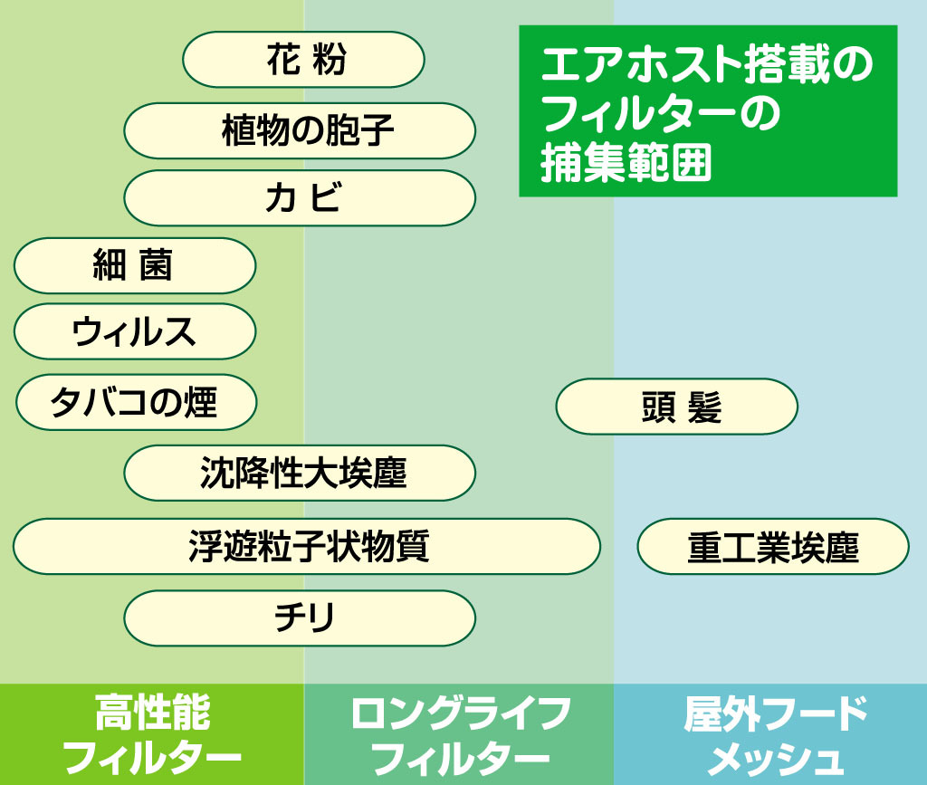 エアホスト搭載のフィルター範囲の図