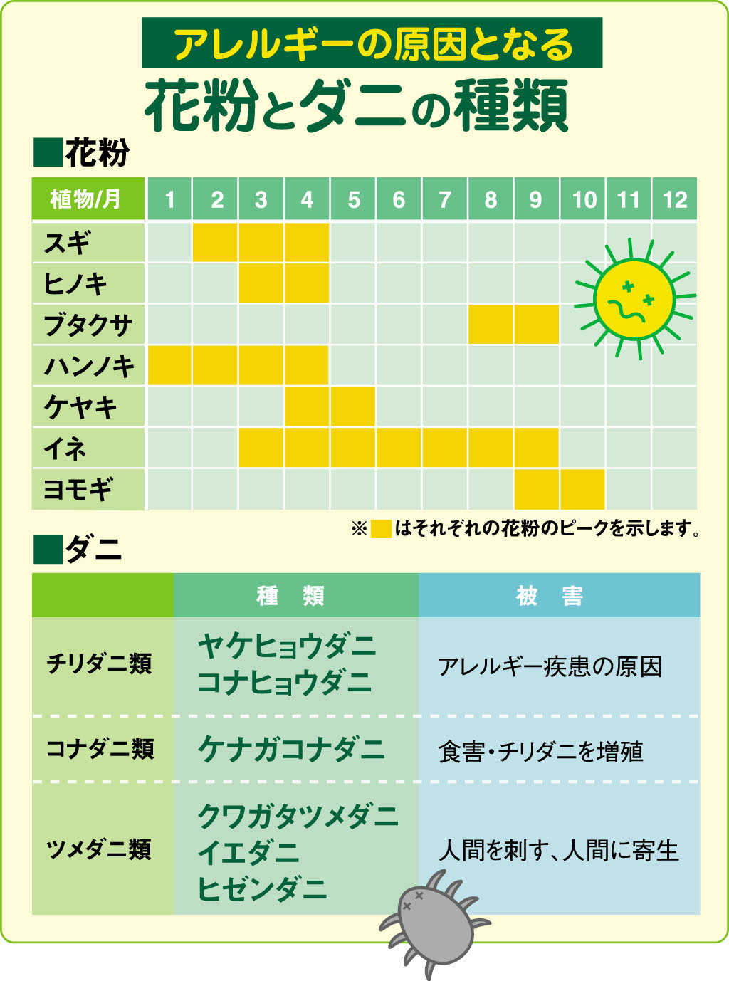 花粉とダニの種類の図