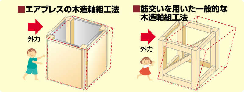 エアブレスと木造軸踏工法のパネルの強度の違い