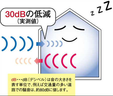 エアブレスの遮音性の図